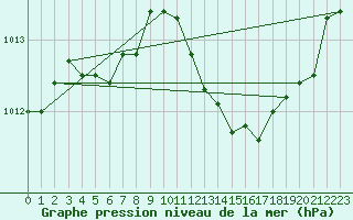 Courbe de la pression atmosphrique pour Sallanches (74)