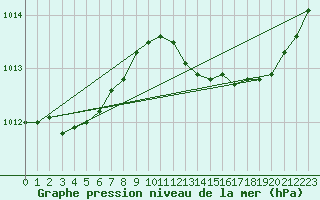 Courbe de la pression atmosphrique pour Cognac (16)