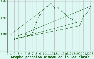 Courbe de la pression atmosphrique pour Hyres (83)