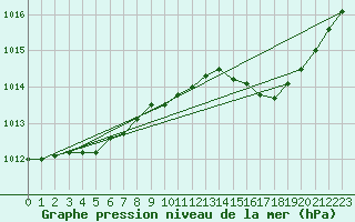 Courbe de la pression atmosphrique pour Kleine-Brogel (Be)