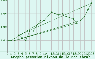 Courbe de la pression atmosphrique pour Verneuil (78)