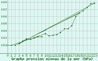 Courbe de la pression atmosphrique pour Leeming