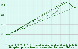 Courbe de la pression atmosphrique pour Pernaja Orrengrund