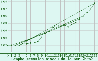 Courbe de la pression atmosphrique pour Saint-Germain-le-Guillaume (53)