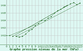 Courbe de la pression atmosphrique pour Kustavi Isokari