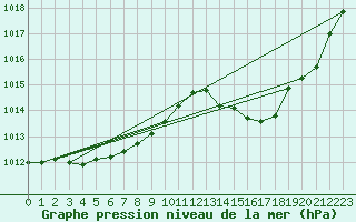 Courbe de la pression atmosphrique pour Albi (81)