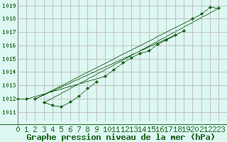 Courbe de la pression atmosphrique pour Le Mesnil-Esnard (76)