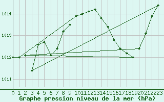 Courbe de la pression atmosphrique pour Brive-Laroche (19)