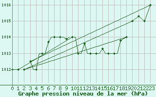 Courbe de la pression atmosphrique pour Aktion Airport