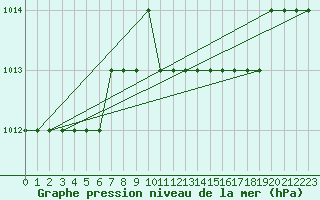 Courbe de la pression atmosphrique pour Antalya Gazipasa