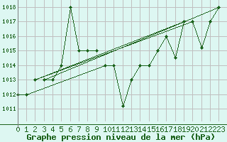 Courbe de la pression atmosphrique pour Damascus Int. Airport