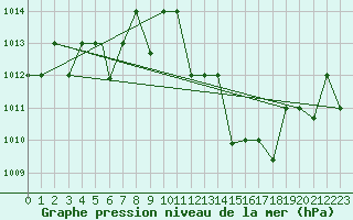 Courbe de la pression atmosphrique pour Ouargla