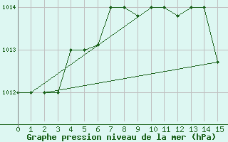 Courbe de la pression atmosphrique pour Canakkale