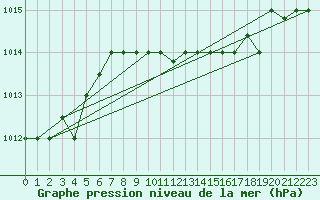 Courbe de la pression atmosphrique pour Capo Carbonara