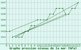 Courbe de la pression atmosphrique pour Biache-Saint-Vaast (62)