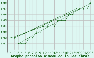 Courbe de la pression atmosphrique pour Biache-Saint-Vaast (62)