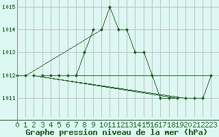 Courbe de la pression atmosphrique pour In Salah North