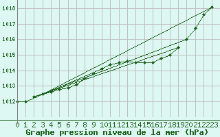 Courbe de la pression atmosphrique pour Angers-Beaucouz (49)