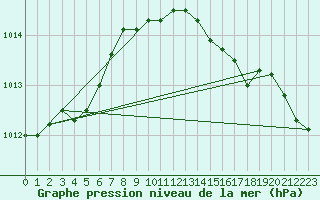 Courbe de la pression atmosphrique pour Herstmonceux (UK)