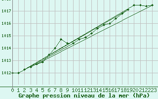 Courbe de la pression atmosphrique pour Wels / Schleissheim