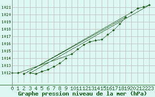 Courbe de la pression atmosphrique pour Beitem (Be)