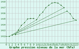 Courbe de la pression atmosphrique pour Burns, Burns Municipal Airport