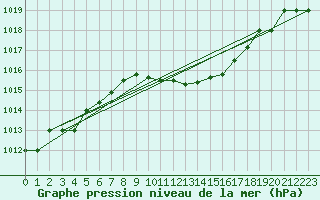 Courbe de la pression atmosphrique pour Canakkale