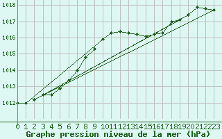 Courbe de la pression atmosphrique pour Marseille - Saint-Loup (13)