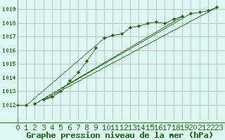 Courbe de la pression atmosphrique pour Leba