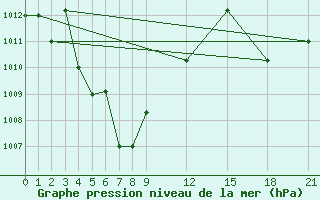 Courbe de la pression atmosphrique pour Romblon