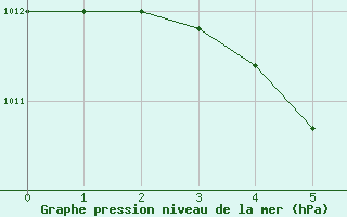 Courbe de la pression atmosphrique pour Kevo