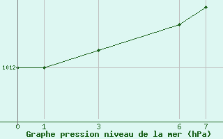 Courbe de la pression atmosphrique pour Yalova Airport