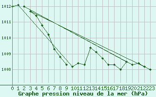 Courbe de la pression atmosphrique pour Leinefelde