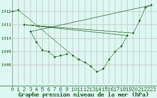 Courbe de la pression atmosphrique pour Orlans (45)