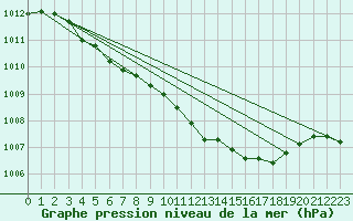 Courbe de la pression atmosphrique pour Salla Naruska