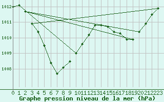 Courbe de la pression atmosphrique pour Bagaskar