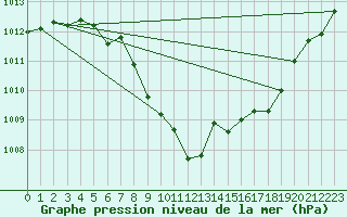 Courbe de la pression atmosphrique pour Spittal Drau