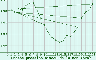 Courbe de la pression atmosphrique pour Leibstadt