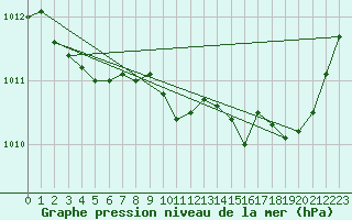 Courbe de la pression atmosphrique pour Gap-Sud (05)