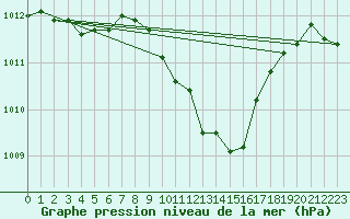 Courbe de la pression atmosphrique pour Negotin