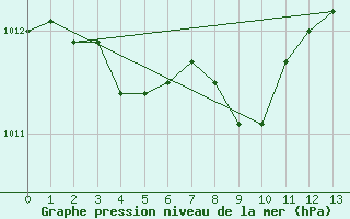 Courbe de la pression atmosphrique pour Cap de la Hague (50)