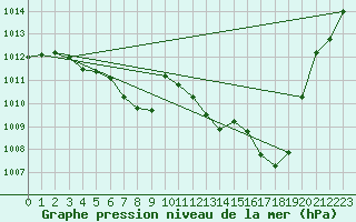 Courbe de la pression atmosphrique pour Belfort-Dorans (90)