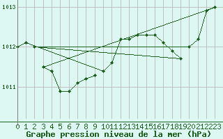 Courbe de la pression atmosphrique pour Hyres (83)