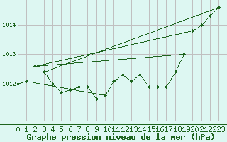 Courbe de la pression atmosphrique pour Grimentz (Sw)