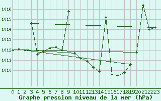 Courbe de la pression atmosphrique pour Alajar