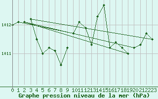 Courbe de la pression atmosphrique pour Ploeren (56)