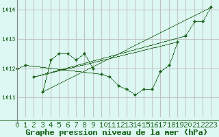 Courbe de la pression atmosphrique pour Muenchen-Stadt