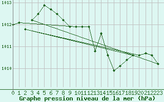 Courbe de la pression atmosphrique pour Harburg