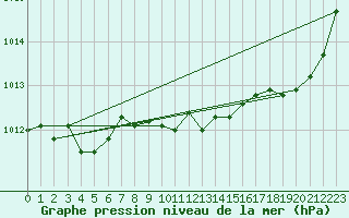 Courbe de la pression atmosphrique pour Saint-Paul-lez-Durance (13)
