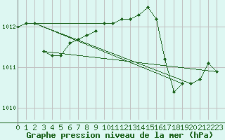 Courbe de la pression atmosphrique pour Solenzara - Base arienne (2B)